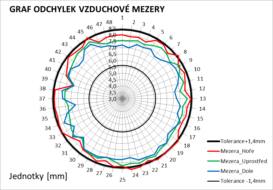 graf odchylek vzduchové mezery