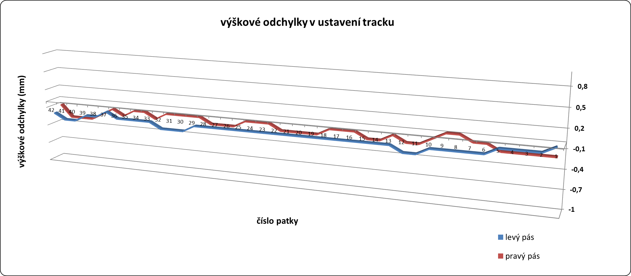 Ustavení tracku