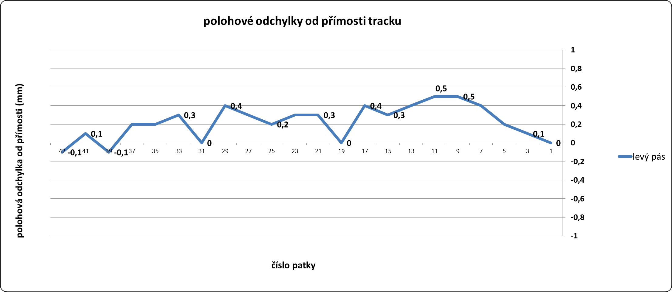 poloha tracku